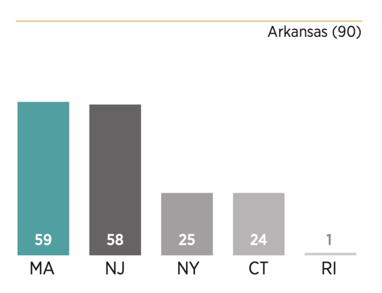 Chart showing how Massachusetts scored relative to its peers