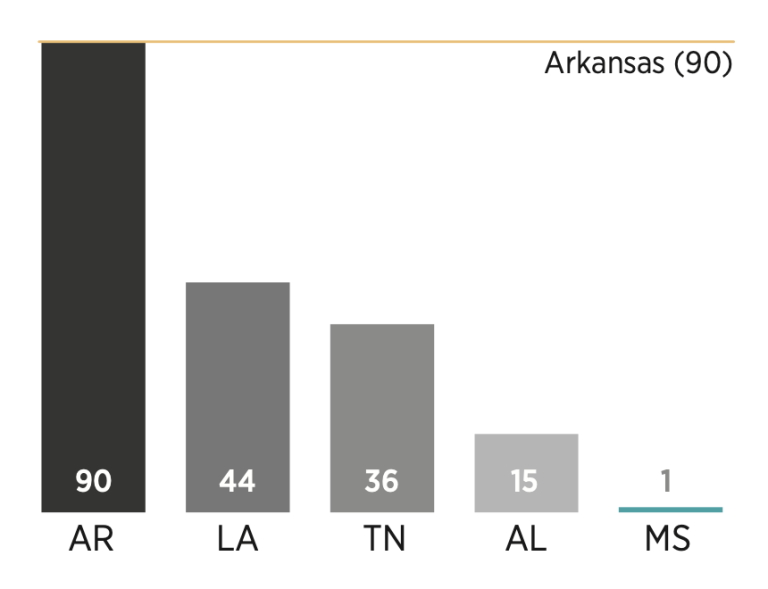 Chart showing how Mississippi scored relative to its peers
