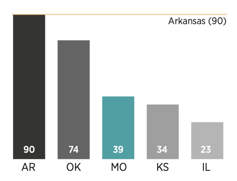 Chart showing how Missouri scored relative to its peers
