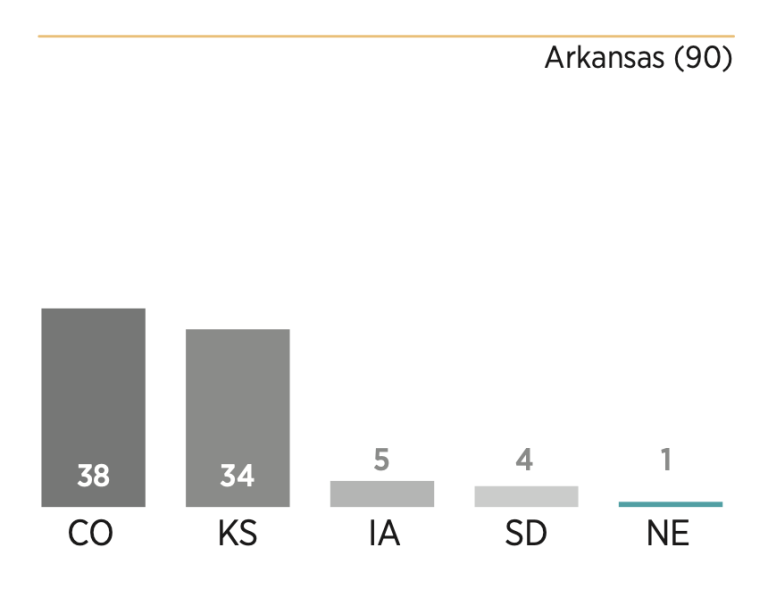 Chart showing how Nebraska scored relative to its peers