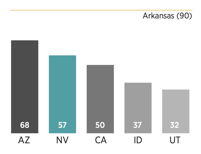 Chart showing how Nevada scored relative to its peers