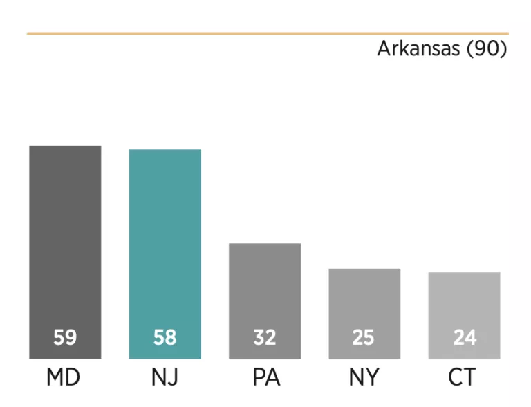 Chart showing how New Jersey scored relative to its peers