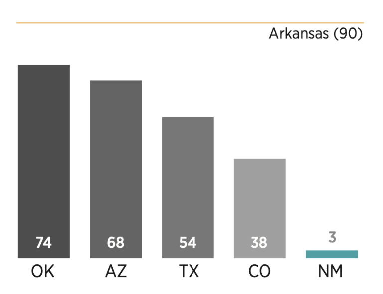 Chart showing how New Mexico scored relative to its peers