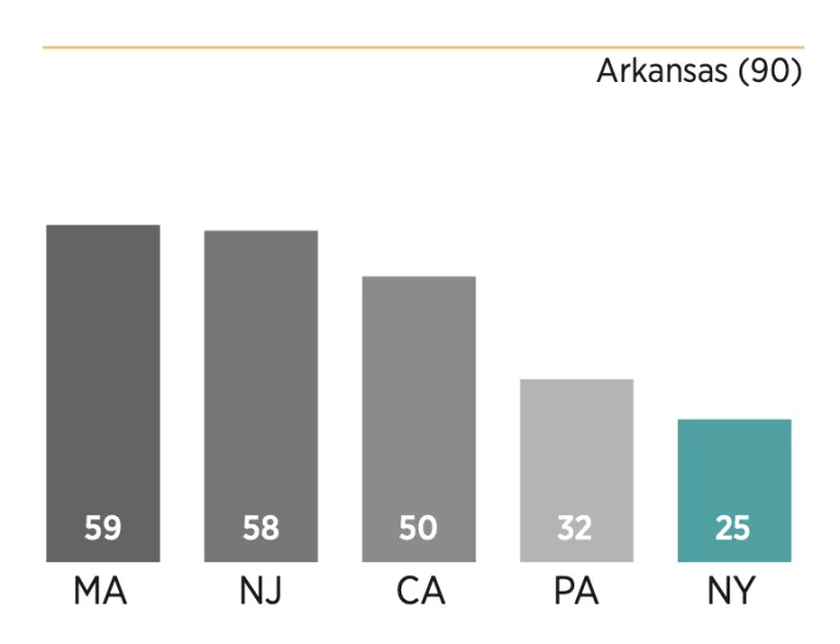 Chart showing how New York scored relative to its peers