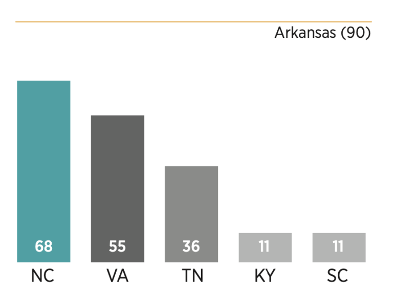 Chart showing how North Carolina scored relative to its peers