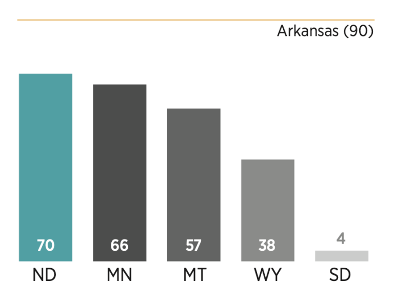 Chart showing how North Dakota scored relative to its peers