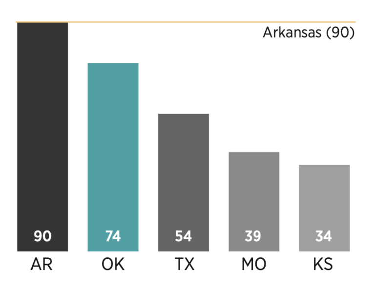 Chart showing how Oklahoma scored relative to its peers