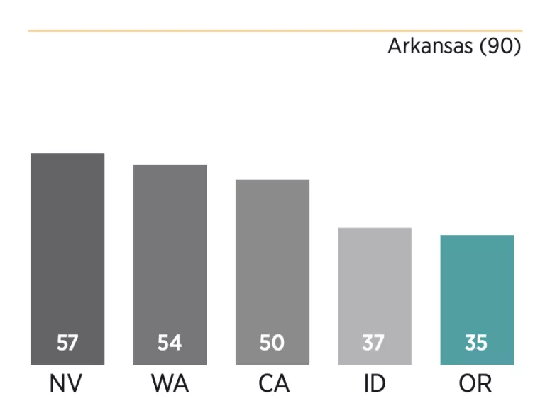 Chart showing how Oregon scored relative to its peers
