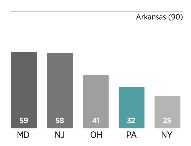 Chart showing how Pennsylvania scored relative to its peers