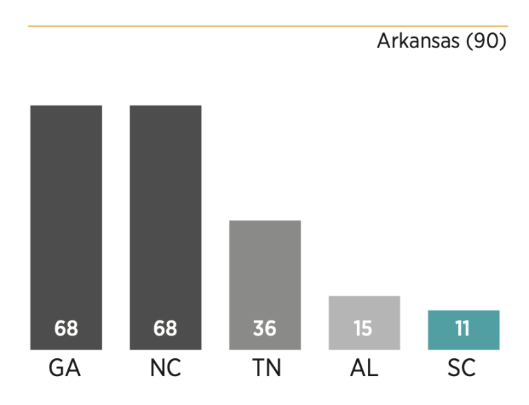 Chart showing how South Carolina scored relative to its peers