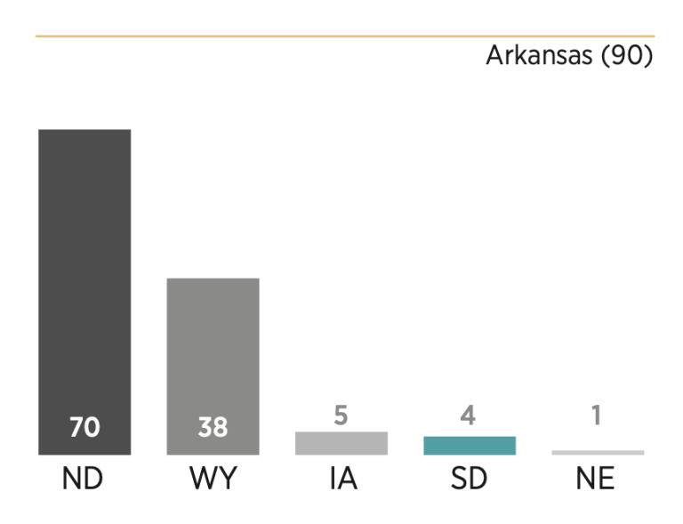 Chart showing how South Dakota scored relative to its peers