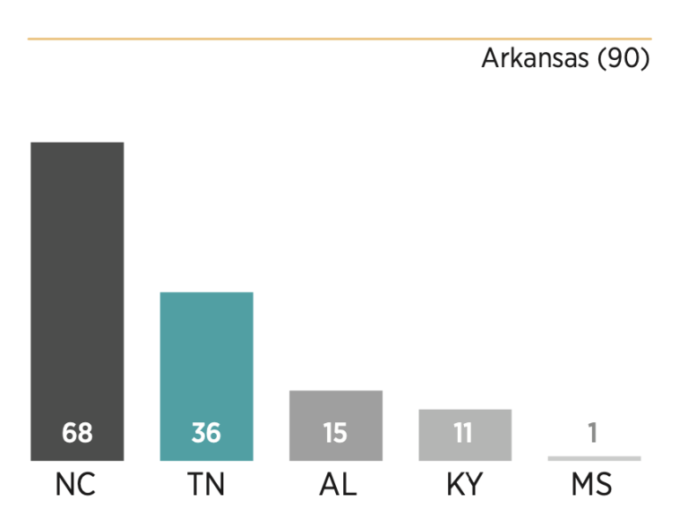 Chart showing how Tennessee scored relative to its peers