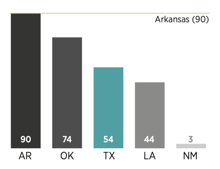 Chart showing how Texas scored relative to its peers