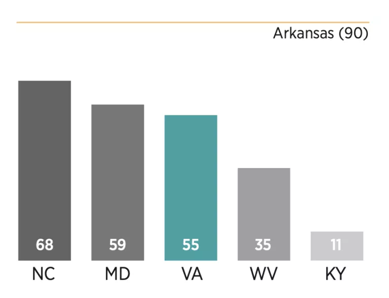 Chart showing how Virginia score relative to its peers