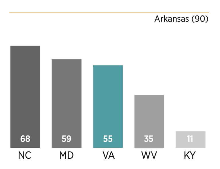 Chart showing how Virginia score relative to its peers