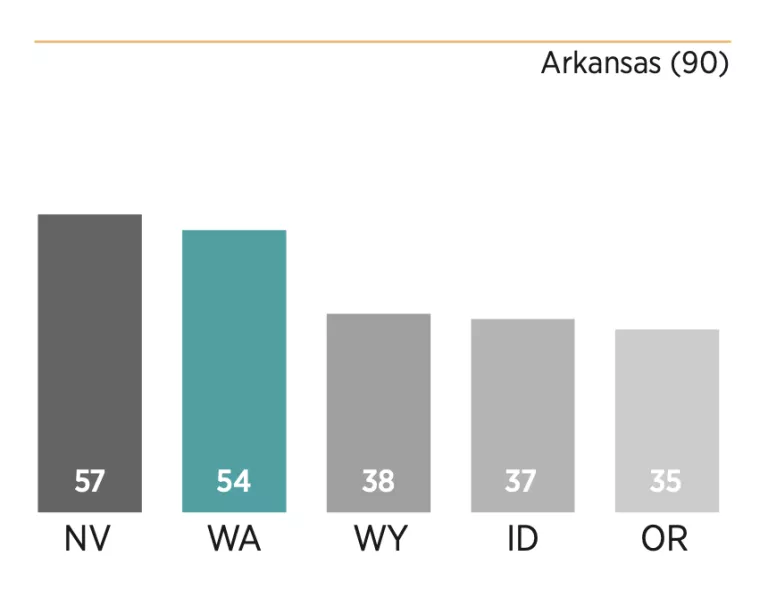 Chart showing how Washington scored relative to its peers