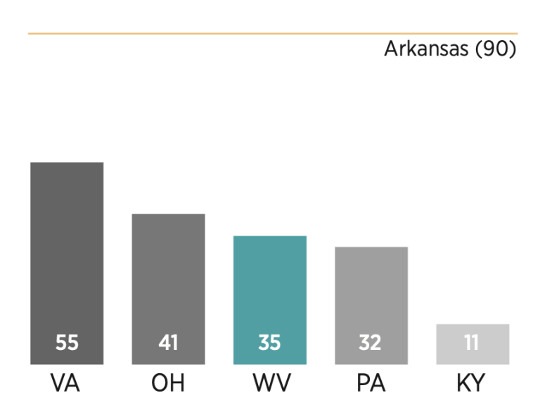 Chart showing how West Virginia scored relative to its peers