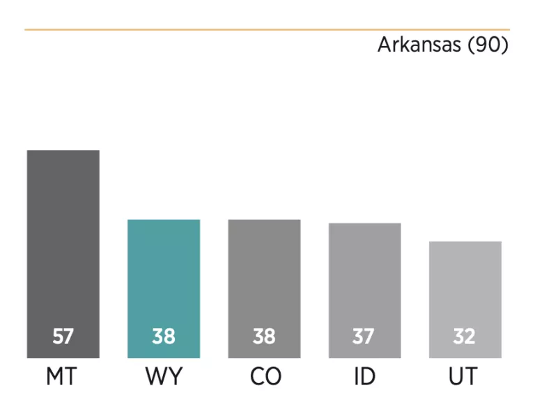Chart showing how Wyoming scored relative to its peers