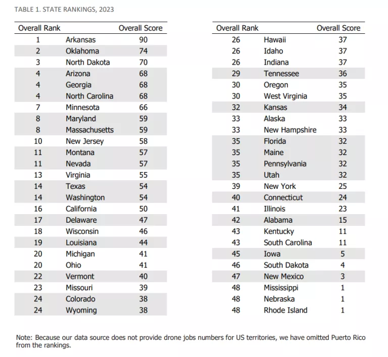 Chart ranking all 50 states in order of drone readiness
