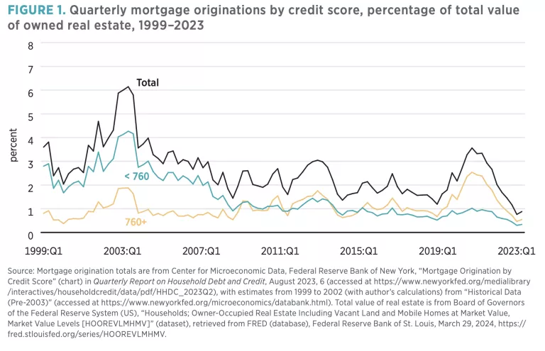 Figure 1. Getting Corporate Money Out of Single-Family Homes Won’t Help the Housing Affordability Crisis