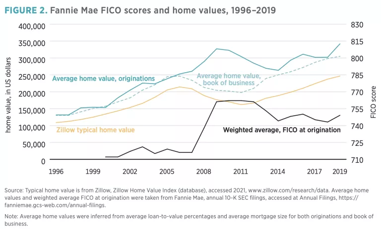 Figure 2. Getting Corporate Money Out of Single-Family Homes Won’t Help the Housing Affordability Crisis