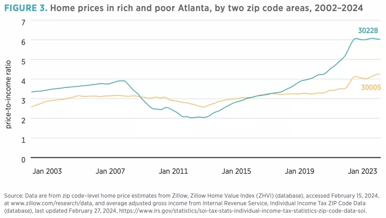 Figure 3. Getting Corporate Money Out of Single-Family Homes Won’t Help the Housing Affordability Crisis