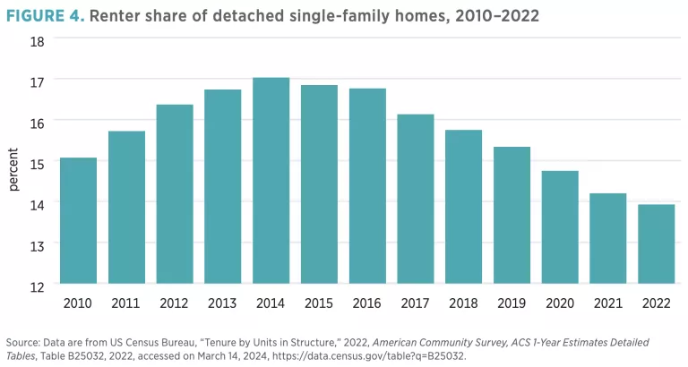 Figure 4. Getting Corporate Money Out of Single-Family Homes Won’t Help the Housing Affordability Crisis