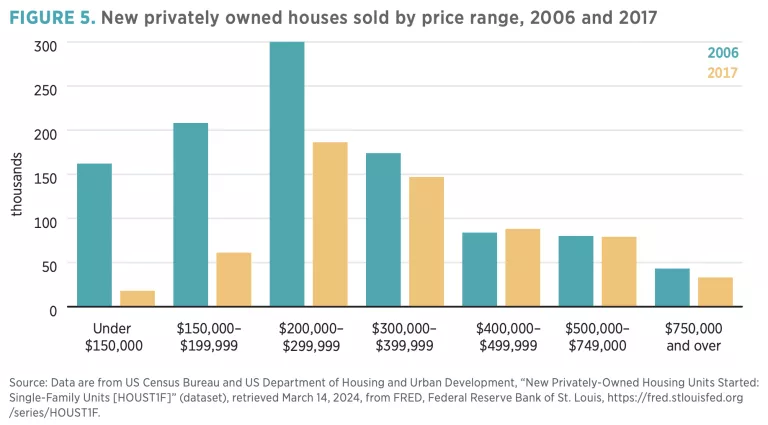 Figure 5. Getting Corporate Money Out of Single-Family Homes Won’t Help the Housing Affordability Crisis