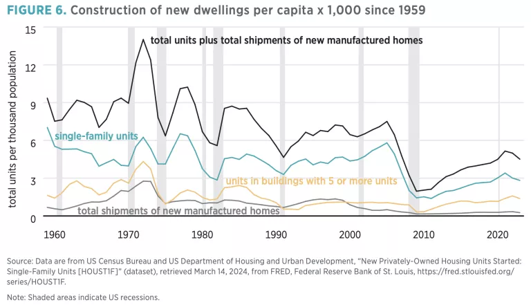 Figure 6. Getting Corporate Money Out of Single-Family Homes Won’t Help the Housing Affordability Crisis