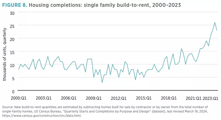 Figure 8. Getting Corporate Money Out of Single-Family Homes Won’t Help the Housing Affordability Crisis
