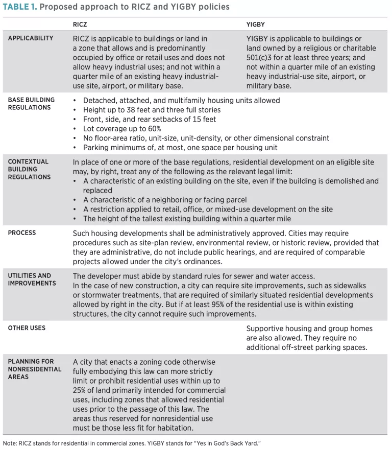 Table 1. Proposed approach to RICZ and YIGBY policies