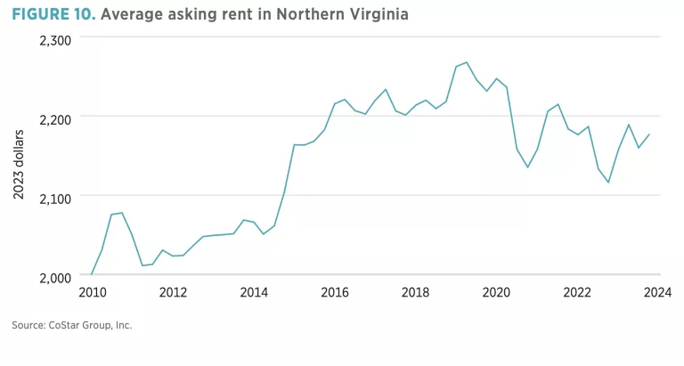 FIGURE 10. Average asking rent in Northern Virginia