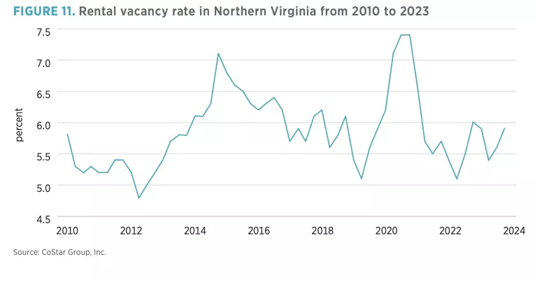 FIGURE 11. Rental vacancy rate in Northern Virginia from 2010 to 2023