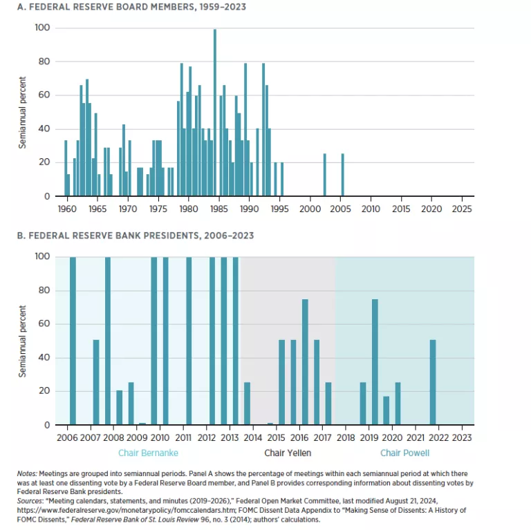 FIGURE 1. Dissenting votes at Federal Open Market Committee meetings