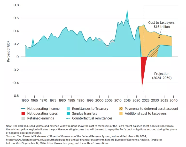 FIGURE 3. Federal Reserve remittances to the US Treasury