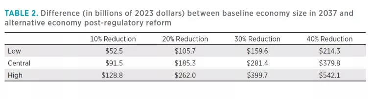 TABLE 2. Difference (in billions of 2023 dollars) between baseline economy size in 2037 and alternative economy post-regulatory reform