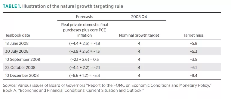 TABLE 1. Illustration of the natural growth targeting rule
