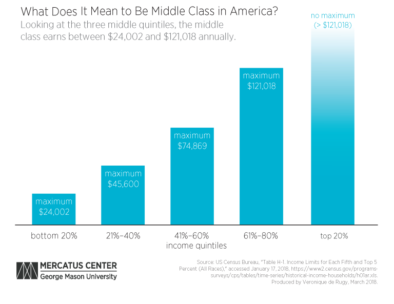 The Definition Of A Middle Class Lifestyle Is The Same As It Ever Was