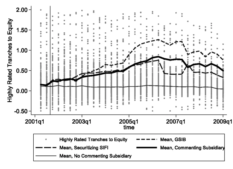 Figure 2. Average Estimates of Highly Rated Tranche Holdings Relative to Equity Capital, Q2 2001–Q1 2009