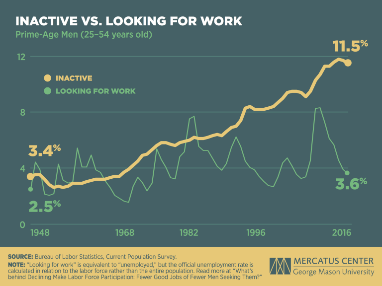 graph showing men who were inactive vs. looking for work
