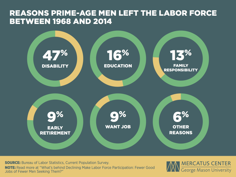 circle graphs describing reasons prime-age men left the workforce between 1968 and 2014