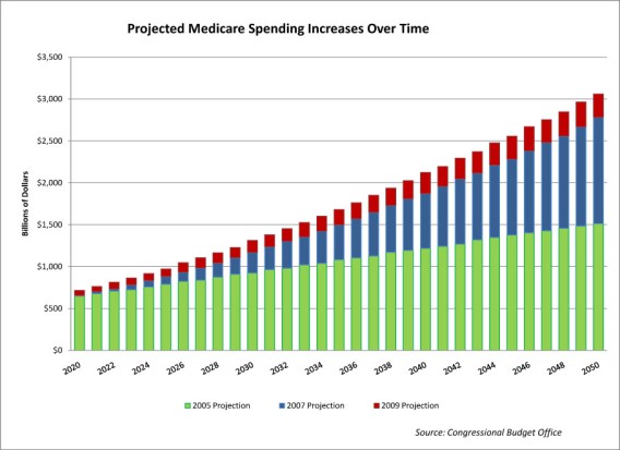 Projected Medicare Spending Has Fallen by More than $500 Billion