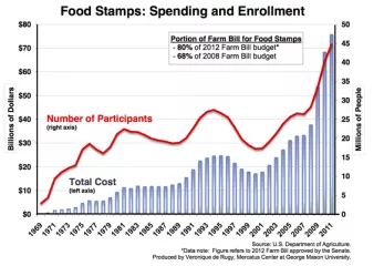 food-stamps-chart-580.jpg