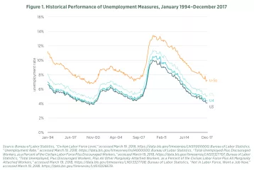 historical_performance_of_unemployment_measures.png