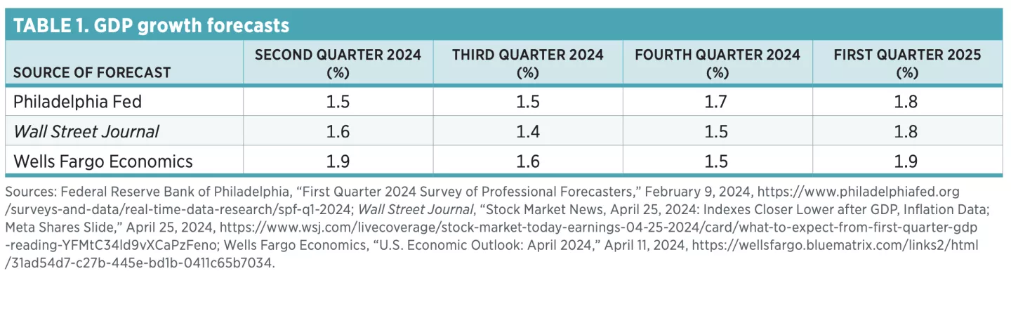 TABLE 1. GDP growth forecasts