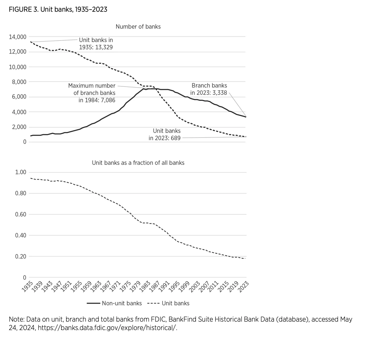 FIGURE 3. Unit banks, 1935–2023