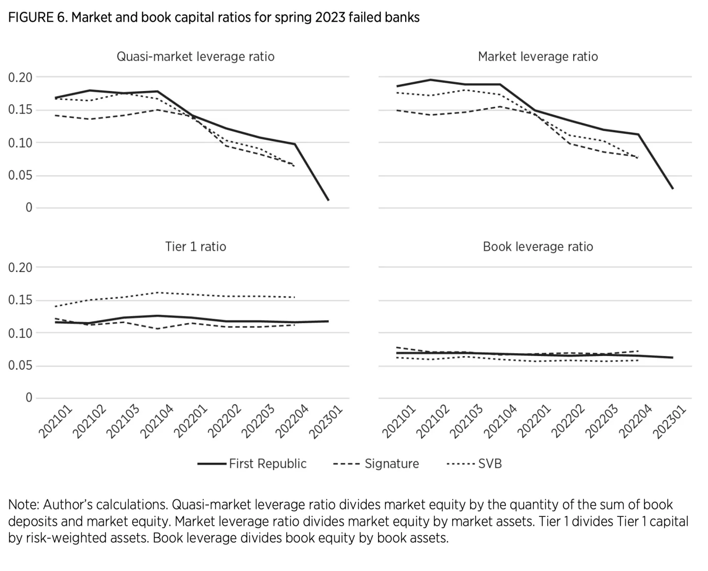 FIGURE 6. Market and book capital ratios for spring 2023 failed banks