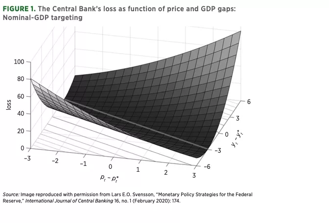 FIGURE 1. The Central Bank’s loss as function of price and GDP gaps: Nominal-GDP targeting 