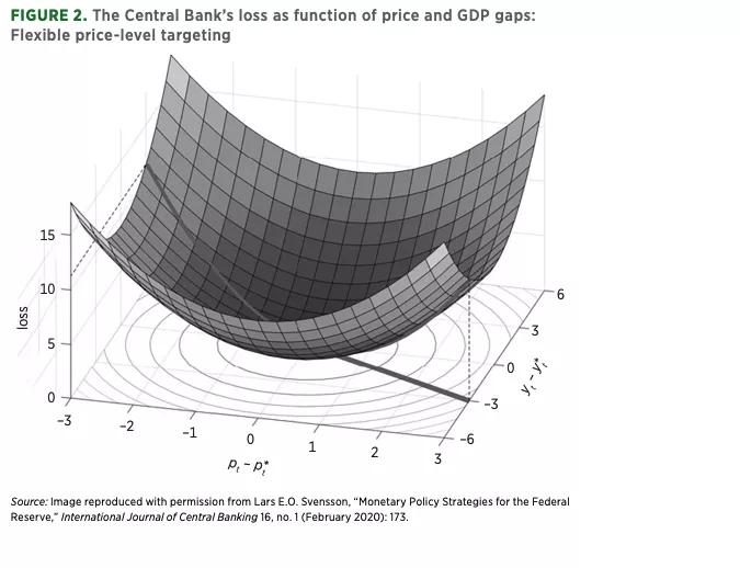 FIGURE 2. The Central Bank’s loss as function of price and GDP gaps: Flexible price-level targeting