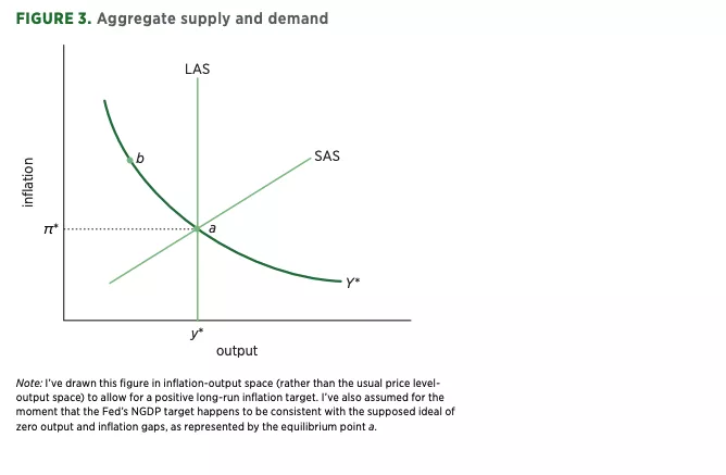 FIGURE 3. Aggregate supply and demand